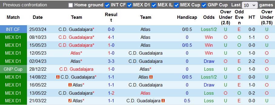 Nhận định, soi kèo Atlas vs Guadalajara Chivas, 10h10 ngày 28/4: Đánh chiếm top 4 - Ảnh 3