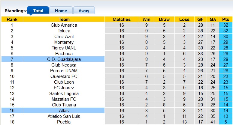 Nhận định, soi kèo Atlas vs Guadalajara Chivas, 10h10 ngày 28/4: Đánh chiếm top 4 - Ảnh 4
