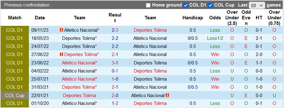 Nhận định, soi kèo Atlético Nacional vs Deportes Tolima, 7h ngày 28/4: Thoải mái tâm lý - Ảnh 3