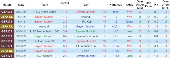 Nhận định, soi kèo Bayern Munich vs Eintracht Frankfurt, 20h30 ngày 27/4: Phục thù - Ảnh 1