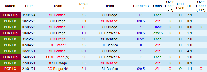 Nhận định, soi kèo Benfica vs Braga, 0h ngày 28/4: Níu kéo hy vọng - Ảnh 3
