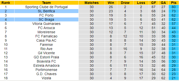 Nhận định, soi kèo Benfica vs Braga, 0h ngày 28/4: Níu kéo hy vọng - Ảnh 4