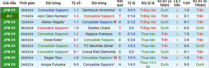 Nhận định, soi kèo Consadole Sapporo vs Shonan Bellmare, 11h ngày 27/4: Phong độ vào phom - Ảnh 1