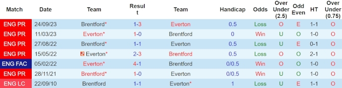 Nhận định, soi kèo Everton vs Brentford, 23h30 ngày 27/4: Thắng là trụ hạng - Ảnh 3