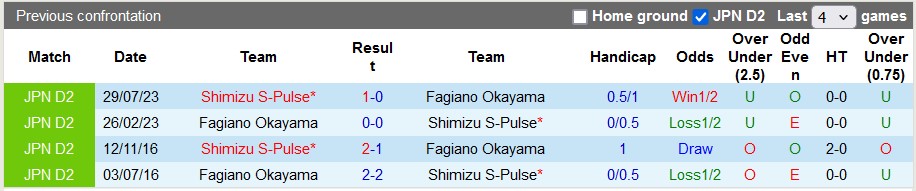 Nhận định, soi kèo Fagiano Okayama vs Shimizu S-Pulse, 11h ngày 28/4: Kỳ phùng địch thủ - Ảnh 3