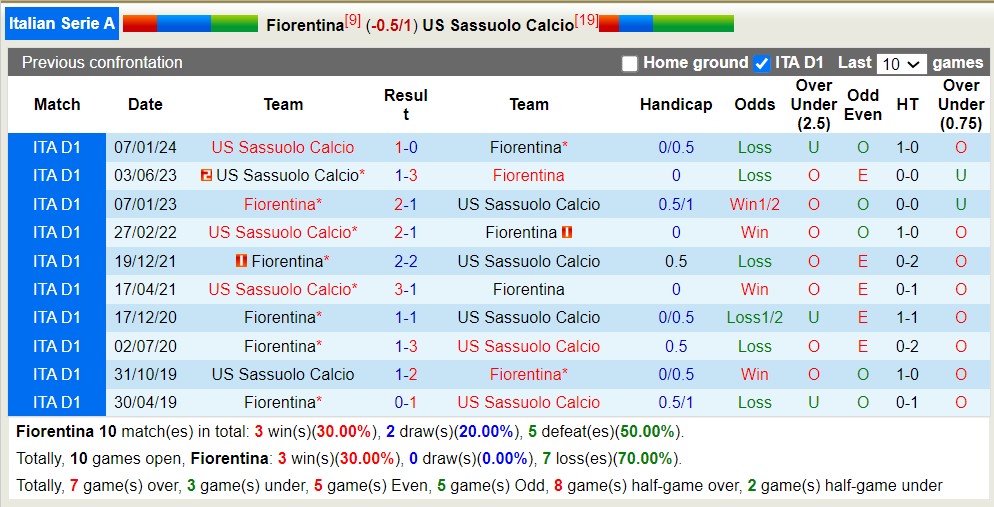 Nhận định, soi kèo Fiorentina vs Sassuolo, 1h45 ngày 29/4: Tiếp tục chìm sâu - Ảnh 3