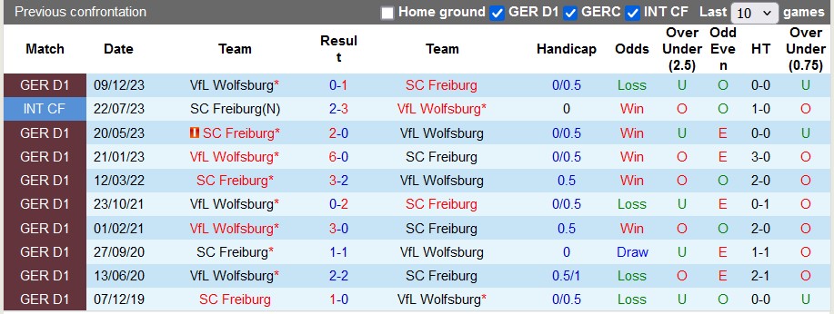 Nhận định, soi kèo Freiburg vs Wolfsburg, 20h30 ngày 27/4: Hướng ra trời Âu - Ảnh 3