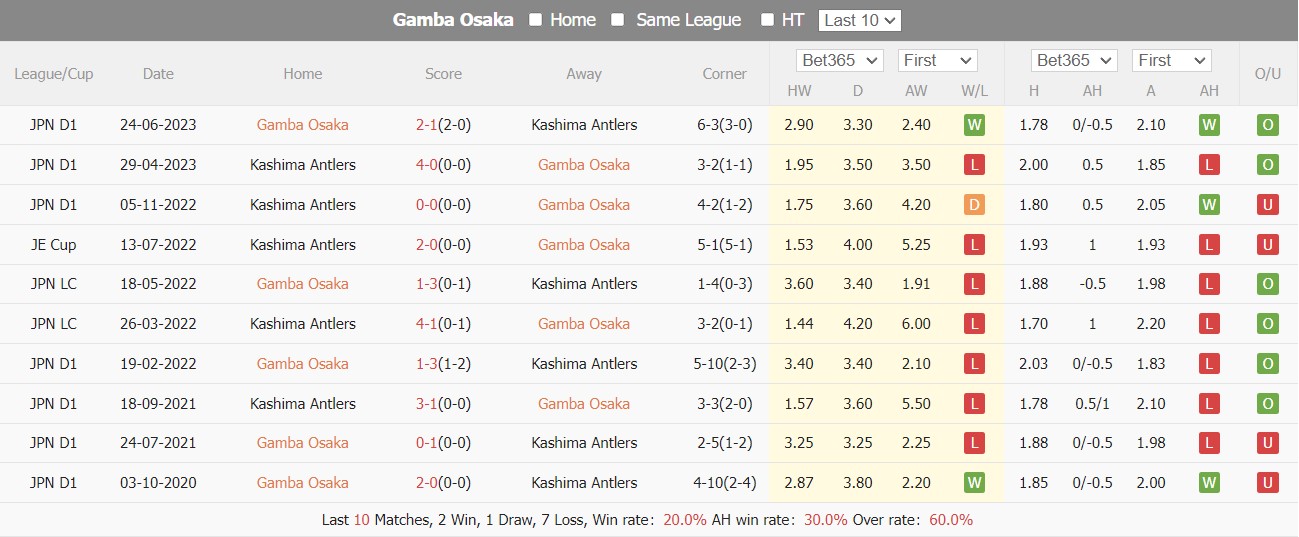 Nhận định, soi kèo Gamba Osaka vs Kashima Antlers, 13h ngày 28/4: Lịch sử ủng hộ - Ảnh 4