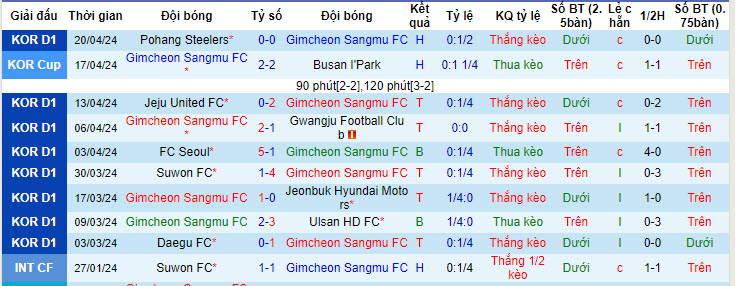 Nhận định, soi kèo Gimcheon Sangmu vs Gangwon, 14h30 ngày 27/4: Ngưa ô thăng hoa - Ảnh 1
