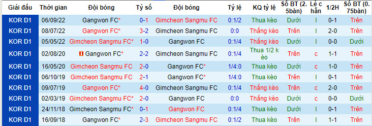 Nhận định, soi kèo Gimcheon Sangmu vs Gangwon, 14h30 ngày 27/4: Ngưa ô thăng hoa - Ảnh 3