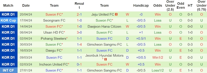 Nhận định, soi kèo Gwangju vs Suwon City, 14h30 ngày 27/4: Chìm trong khủng hoảng - Ảnh 2