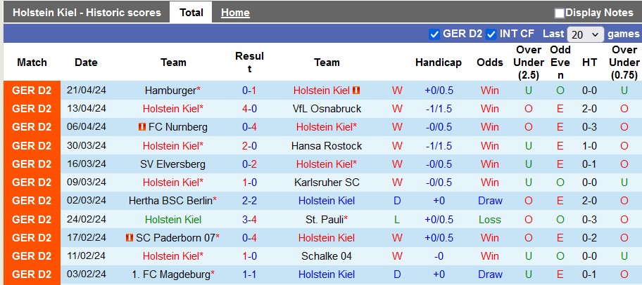 Nhận định, soi kèo Holstein Kiel vs Kaiserslautern, 18h ngày 27/4: Người lên ngựa - kẻ chia bào - Ảnh 1