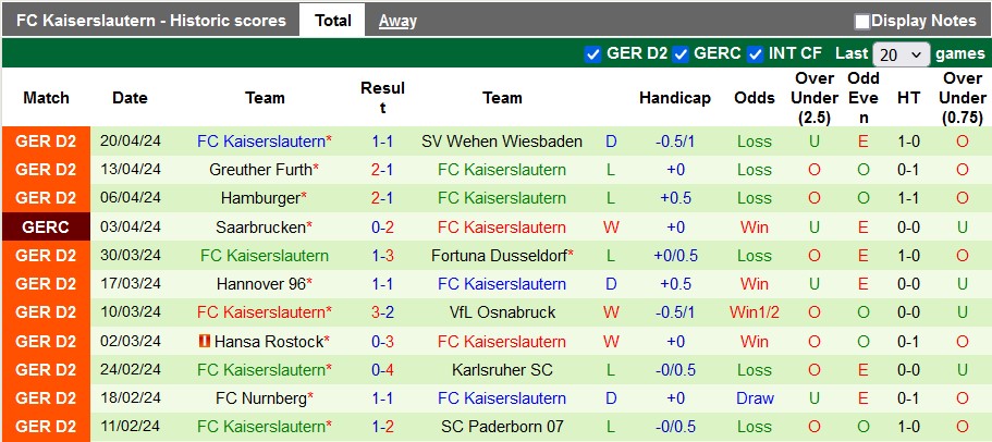 Nhận định, soi kèo Holstein Kiel vs Kaiserslautern, 18h ngày 27/4: Người lên ngựa - kẻ chia bào - Ảnh 2