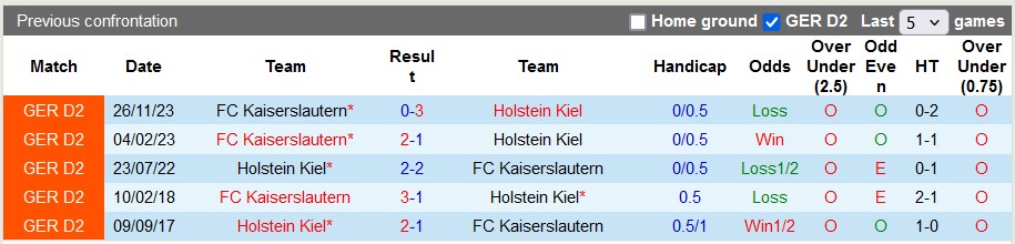 Nhận định, soi kèo Holstein Kiel vs Kaiserslautern, 18h ngày 27/4: Người lên ngựa - kẻ chia bào - Ảnh 3