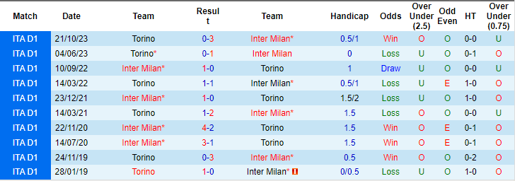 Nhận định, soi kèo Inter Milan vs Torino, 17h30 ngày 28/4: Chủ hết động lực - Ảnh 3