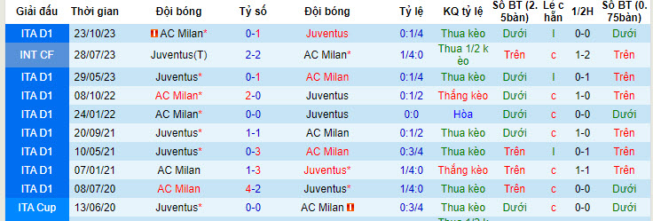 Nhận định, soi kèo Juventus vs AC Milan, 23h ngày 27/4: Thứ hạng không đổi - Ảnh 3