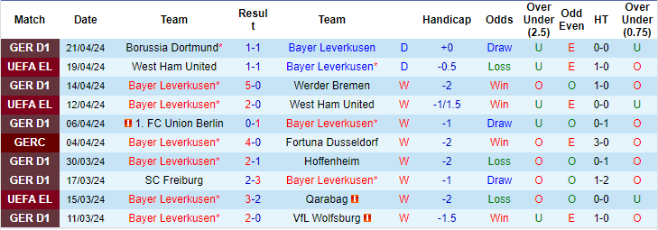 Nhận định, soi kèo Leverkusen vs Stuttgart, 23h30 ngày 27/4: Nối dài kỷ lục - Ảnh 1