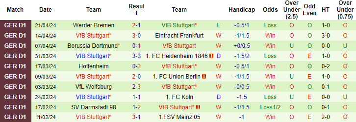 Nhận định, soi kèo Leverkusen vs Stuttgart, 23h30 ngày 27/4: Nối dài kỷ lục - Ảnh 2