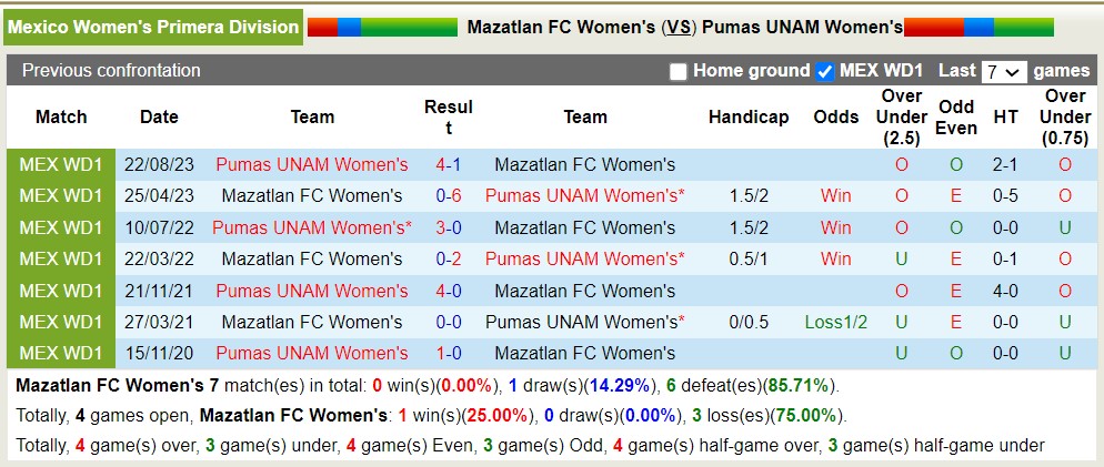 Nhận định, soi kèo Mazatlán (W) vs UNAM Pumas (W), 8h06 ngày 29/4: Nỗi đau kéo dài - Ảnh 3