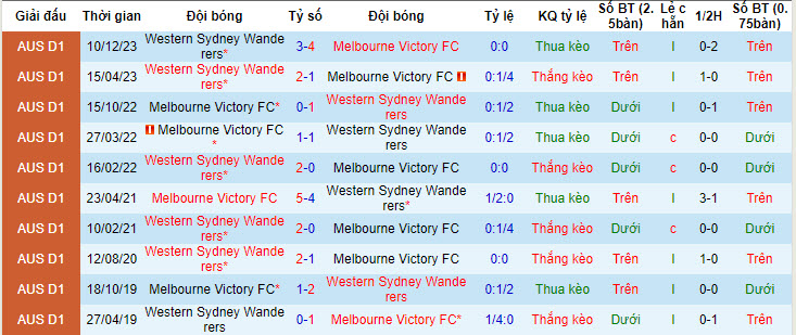 Nhận định, soi kèo Melbourne Victory vs WS Wanderers, 16h45 ngày 27/4: Xứng đáng chiến thắng - Ảnh 3