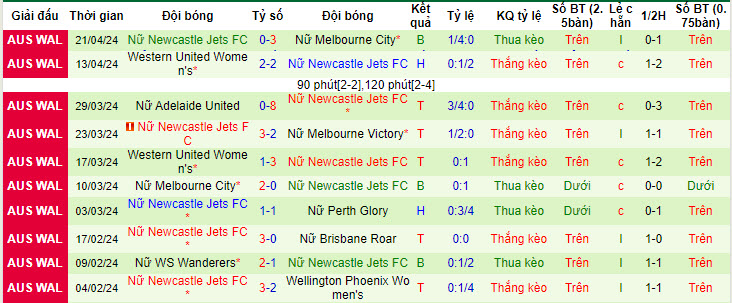 Nhận định, soi kèo nữ Melbourne City vs nữ Newcastle Jets, 10h ngày 28/4: Dễ dàng giành vé - Ảnh 2