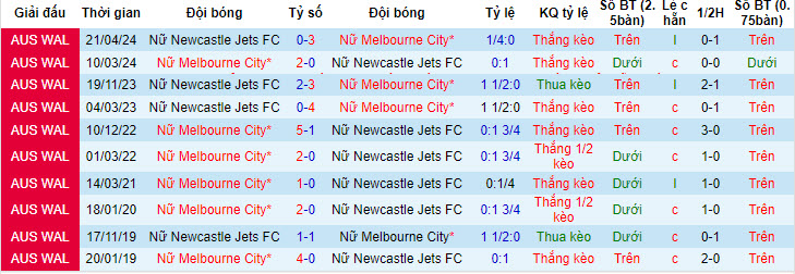 Nhận định, soi kèo nữ Melbourne City vs nữ Newcastle Jets, 10h ngày 28/4: Dễ dàng giành vé - Ảnh 3
