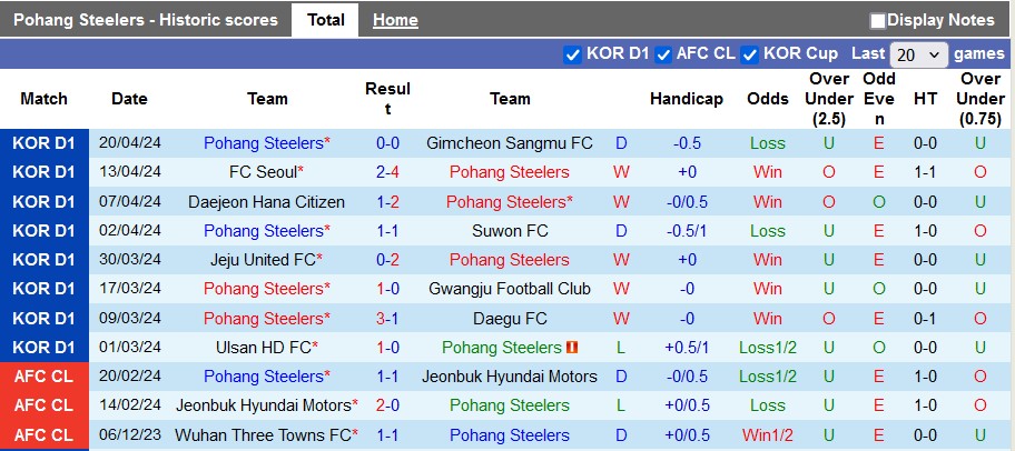 Nhận định, soi kèo Pohang Steelers vs Incheon, 12h ngày 28/4: Không dễ cho Pohang - Ảnh 1