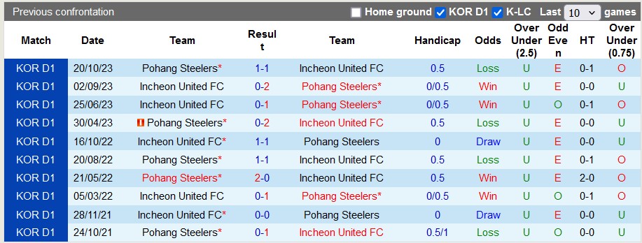 Nhận định, soi kèo Pohang Steelers vs Incheon, 12h ngày 28/4: Không dễ cho Pohang - Ảnh 3