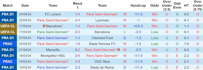 Nhận định, soi kèo PSG vs Le Havre, 2h ngày 28/4: Lên ngôi vô địch - Ảnh 1