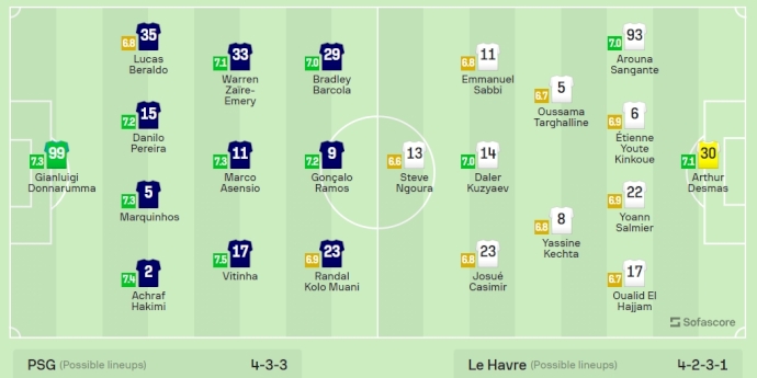 Nhận định, soi kèo PSG vs Le Havre, 2h ngày 28/4: Lên ngôi vô địch - Ảnh 6