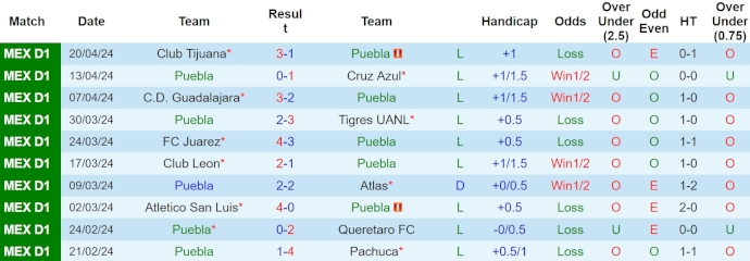 Nhận định, soi kèo Puebla vs Club América, 8h ngày 27/4: Củng cố ngôi đầu - Ảnh 1