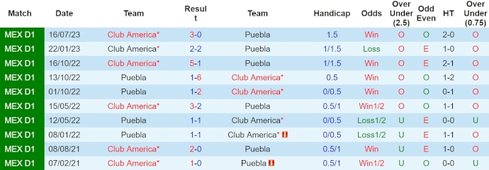 Nhận định, soi kèo Puebla vs Club América, 8h ngày 27/4: Củng cố ngôi đầu - Ảnh 3