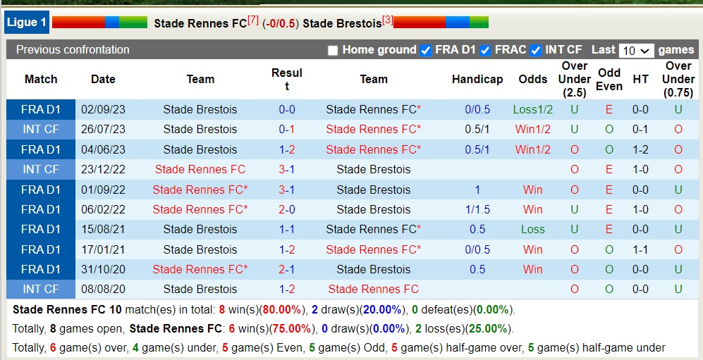 Nhận định, soi kèo Rennes vs Brest, 22h05 ngày 28/4: Lật ngược lịch sử - Ảnh 3