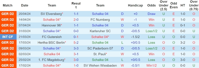 Nhận định, soi kèo Schalke vs Düsseldorf, 1h30 ngày 28/4: Chủ nhà có điểm - Ảnh 1