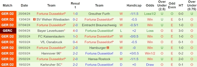 Nhận định, soi kèo Schalke vs Düsseldorf, 1h30 ngày 28/4: Chủ nhà có điểm - Ảnh 2