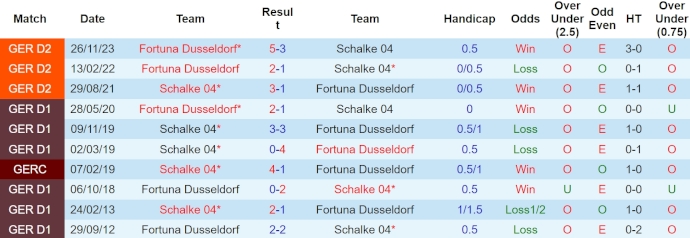 Nhận định, soi kèo Schalke vs Düsseldorf, 1h30 ngày 28/4: Chủ nhà có điểm - Ảnh 3