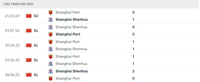 Nhận định, soi kèo Shanghai Port vs Shanghai Shenhua, 18h35 ngày 27/4: Bất phân thắng bại - Ảnh 3