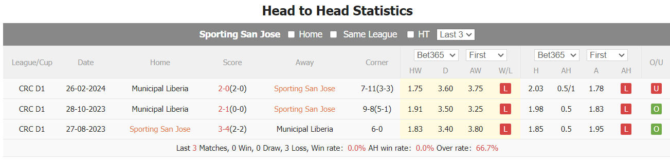 Nhận định, soi kèo Sporting San José vs Liberia Mia, 7h ngày 28/4: Bất phân thắng bại - Ảnh 2