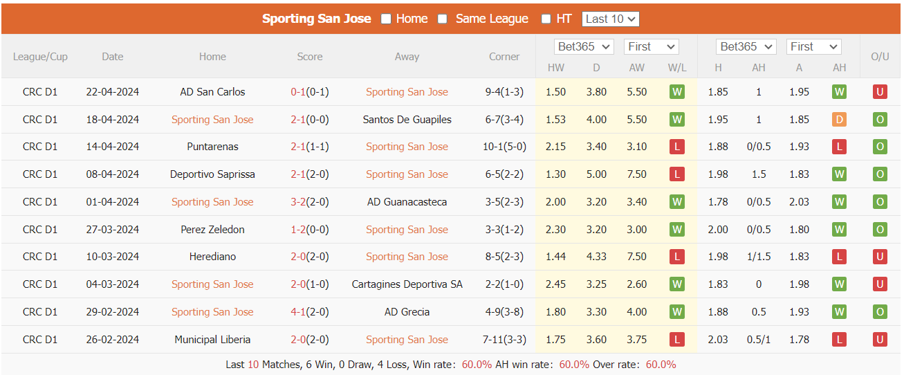 Nhận định, soi kèo Sporting San José vs Liberia Mia, 7h ngày 28/4: Bất phân thắng bại - Ảnh 3