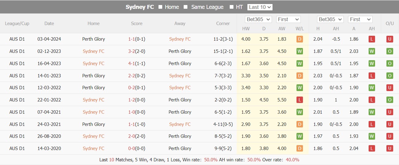 Nhận định, soi kèo Sydney vs Perth Glory, 12h ngày 28/4: Thắng nhẹ - Ảnh 4