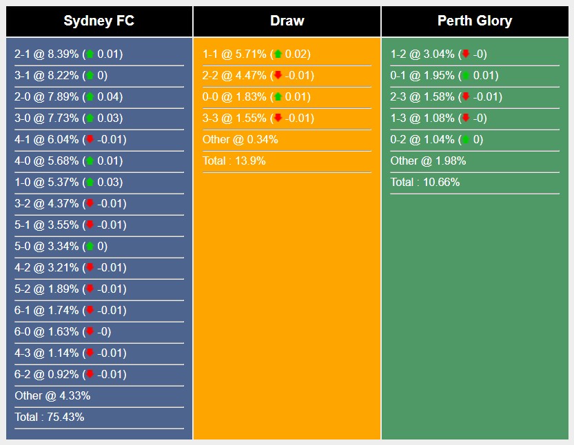 Nhận định, soi kèo Sydney vs Perth Glory, 12h ngày 28/4: Thắng nhẹ - Ảnh 7