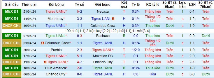 Nhận định, soi kèo Tigres UANL vs Tijuana, 8h ngày 28/4: Bắt nạt đối thủ - Ảnh 1