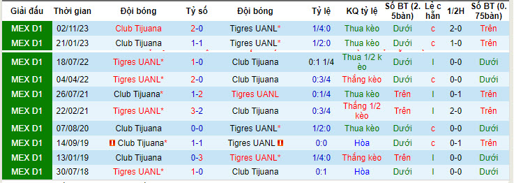 Nhận định, soi kèo Tigres UANL vs Tijuana, 8h ngày 28/4: Bắt nạt đối thủ - Ảnh 3