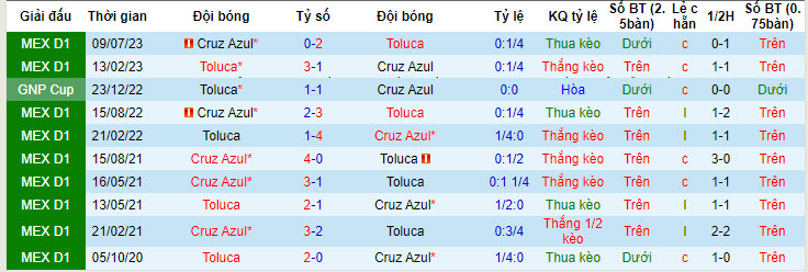 Nhận định, soi kèo Toluca vs Cruz Azul, 8h ngày 28/4: Cạnh tranh ngôi đầu - Ảnh 3