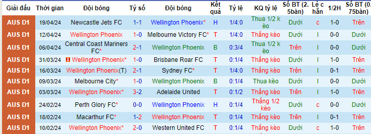 Nhận định, soi kèo Wellington Phoenix vs Macarthur, 14h15 ngày 27/4: Đút túi 3 điểm - Ảnh 1