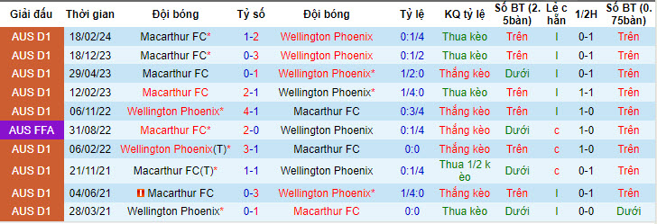 Nhận định, soi kèo Wellington Phoenix vs Macarthur, 14h15 ngày 27/4: Đút túi 3 điểm - Ảnh 3