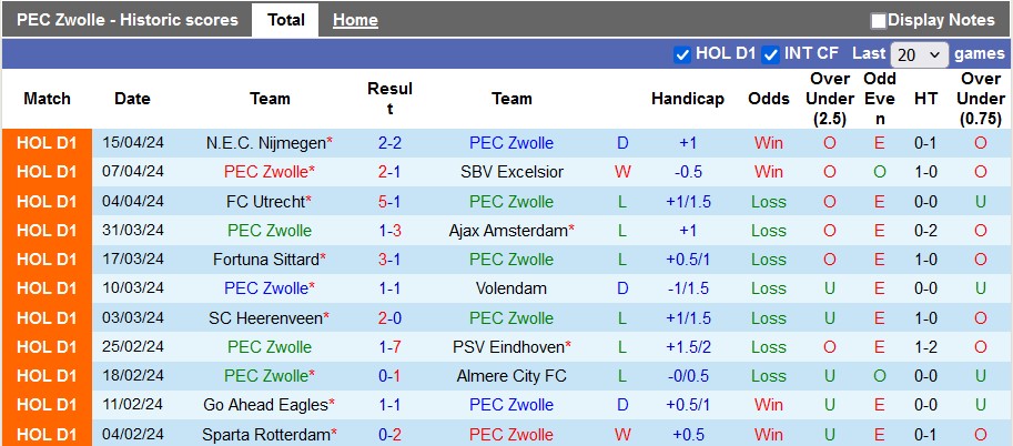 Nhận định, soi kèo Zwolle vs Heracles Almelo, 17h15 ngày 28/4: Dìu nhau về đích - Ảnh 1