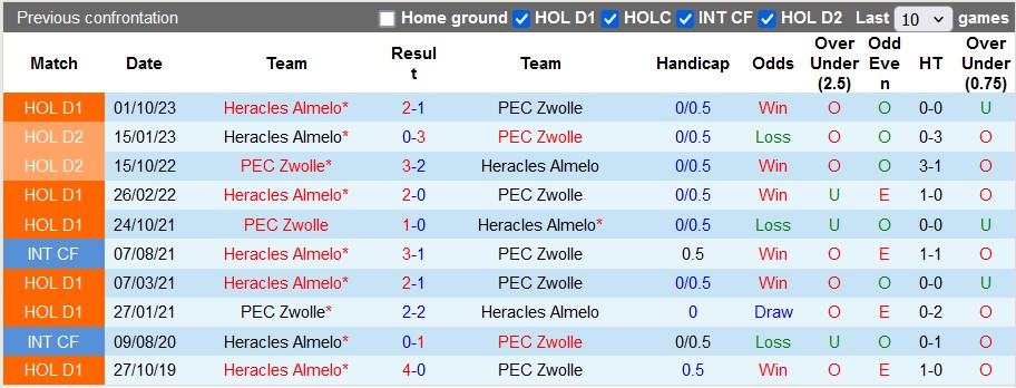 Nhận định, soi kèo Zwolle vs Heracles Almelo, 17h15 ngày 28/4: Dìu nhau về đích - Ảnh 3