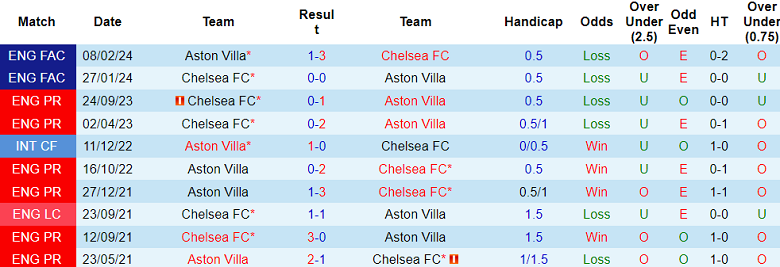 Thành tích lịch sử đối đầu Aston Villa vs Chelsea, 2h ngày 28/4 - Ảnh 1