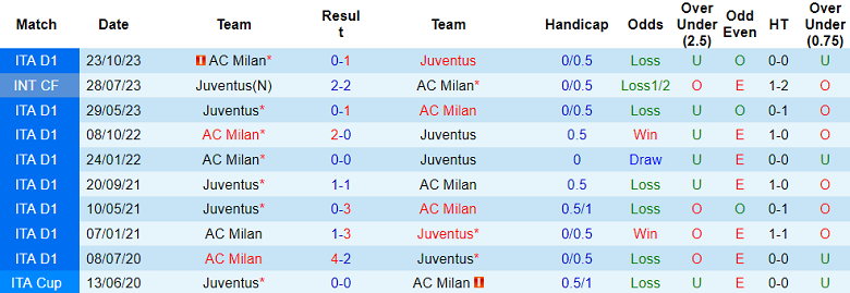 Thành tích lịch sử đối đầu Juventus vs AC Milan, 23h ngày 27/4 - Ảnh 1